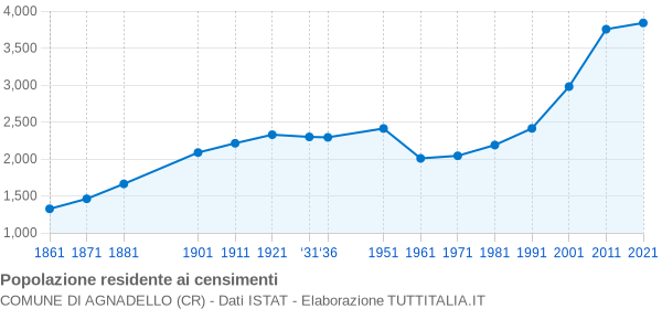 Grafico andamento storico popolazione Comune di Agnadello (CR)