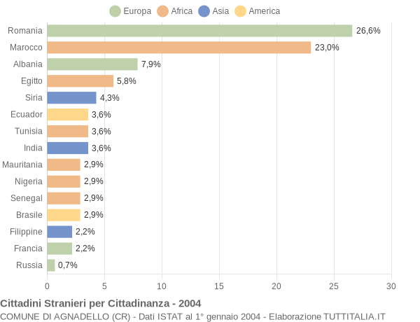 Grafico cittadinanza stranieri - Agnadello 2004