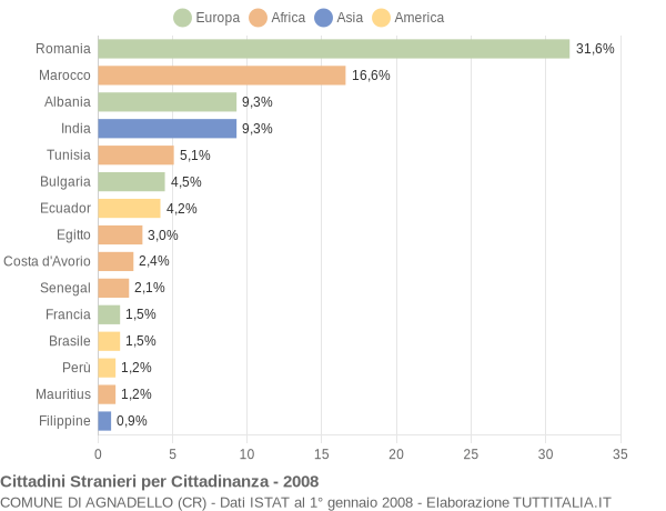 Grafico cittadinanza stranieri - Agnadello 2008