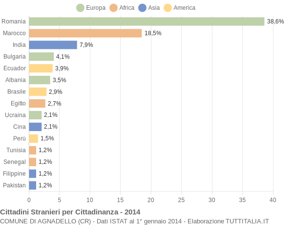 Grafico cittadinanza stranieri - Agnadello 2014