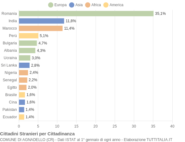 Grafico cittadinanza stranieri - Agnadello 2020