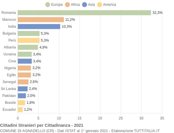 Grafico cittadinanza stranieri - Agnadello 2021