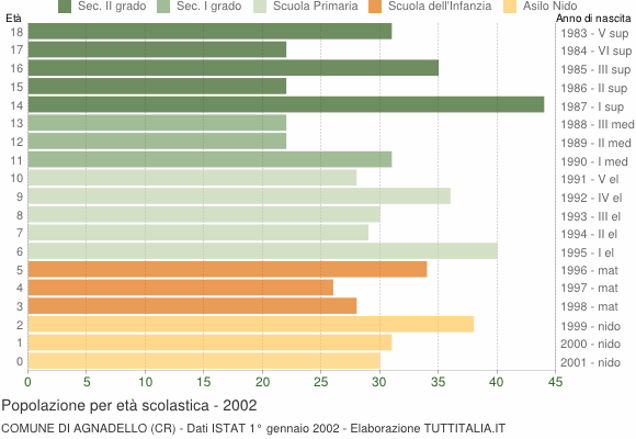 Grafico Popolazione in età scolastica - Agnadello 2002