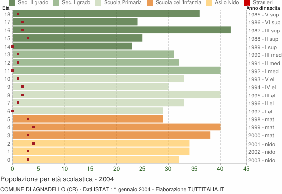 Grafico Popolazione in età scolastica - Agnadello 2004