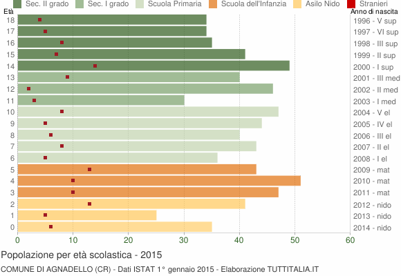 Grafico Popolazione in età scolastica - Agnadello 2015