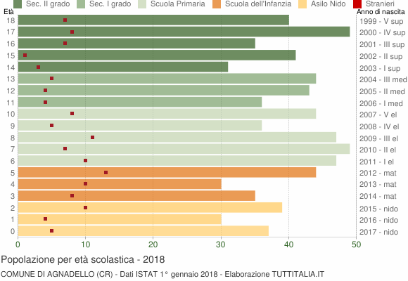 Grafico Popolazione in età scolastica - Agnadello 2018