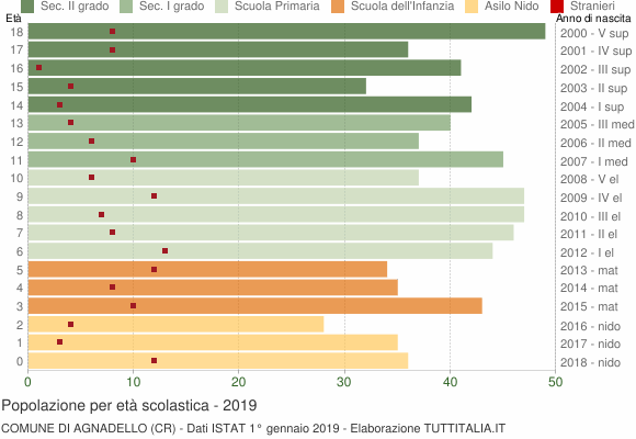 Grafico Popolazione in età scolastica - Agnadello 2019