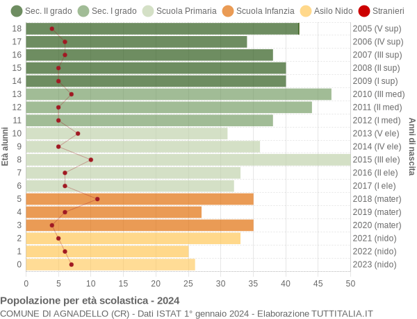 Grafico Popolazione in età scolastica - Agnadello 2024