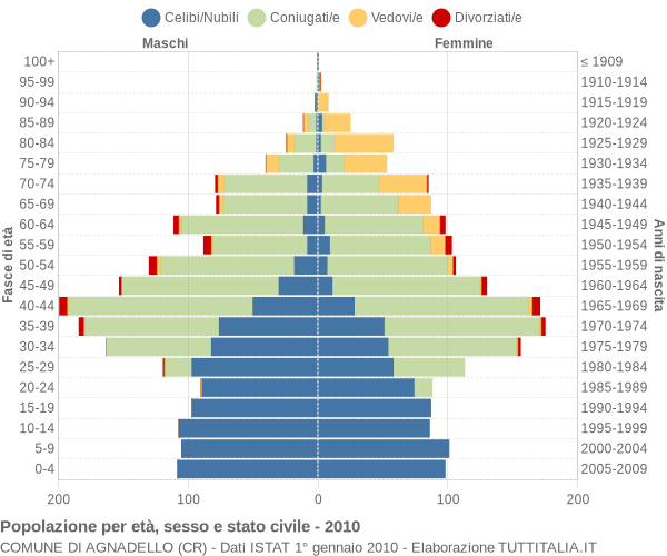 Grafico Popolazione per età, sesso e stato civile Comune di Agnadello (CR)