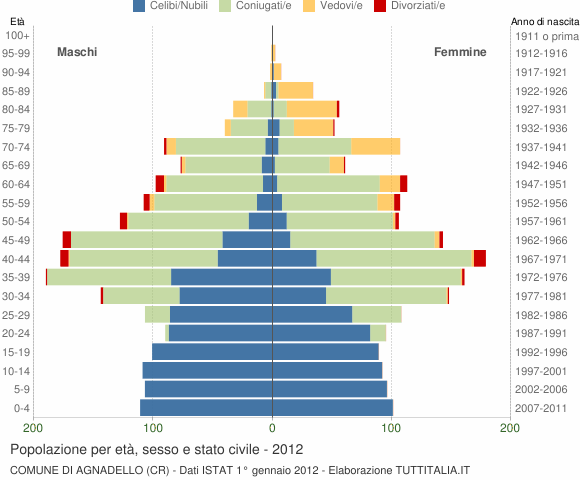 Grafico Popolazione per età, sesso e stato civile Comune di Agnadello (CR)