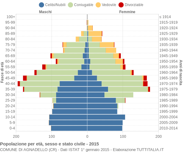 Grafico Popolazione per età, sesso e stato civile Comune di Agnadello (CR)