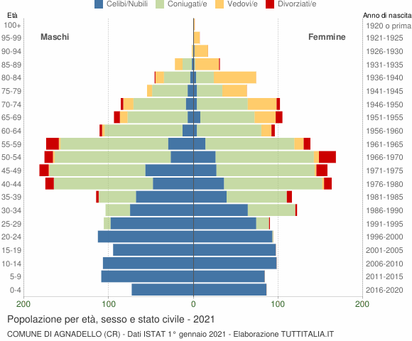 Grafico Popolazione per età, sesso e stato civile Comune di Agnadello (CR)