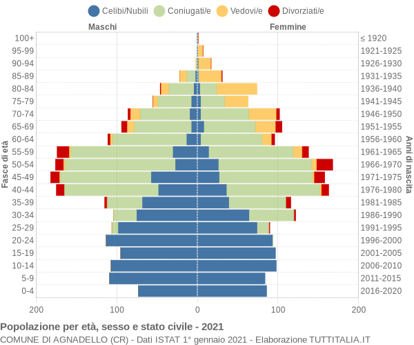 Grafico Popolazione per età, sesso e stato civile Comune di Agnadello (CR)