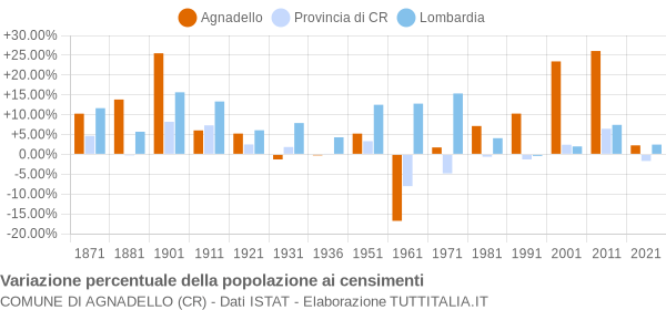 Grafico variazione percentuale della popolazione Comune di Agnadello (CR)