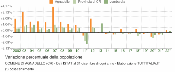 Variazione percentuale della popolazione Comune di Agnadello (CR)