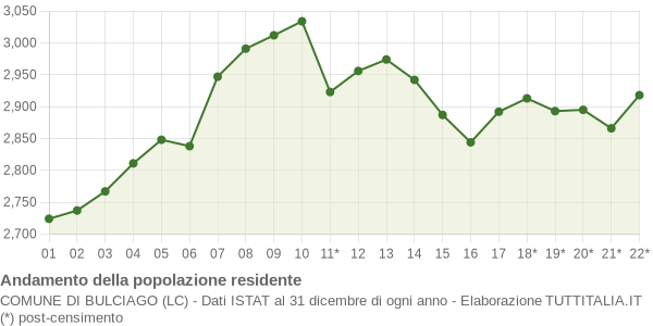 Andamento popolazione Comune di Bulciago (LC)