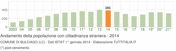 Grafico andamento popolazione stranieri Comune di Bulciago (LC)