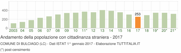 Grafico andamento popolazione stranieri Comune di Bulciago (LC)