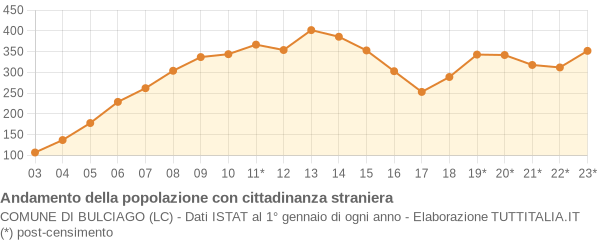 Andamento popolazione stranieri Comune di Bulciago (LC)