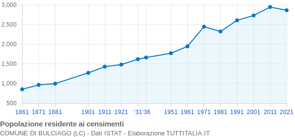 Grafico andamento storico popolazione Comune di Bulciago (LC)