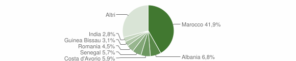 Grafico cittadinanza stranieri - Bulciago 2015