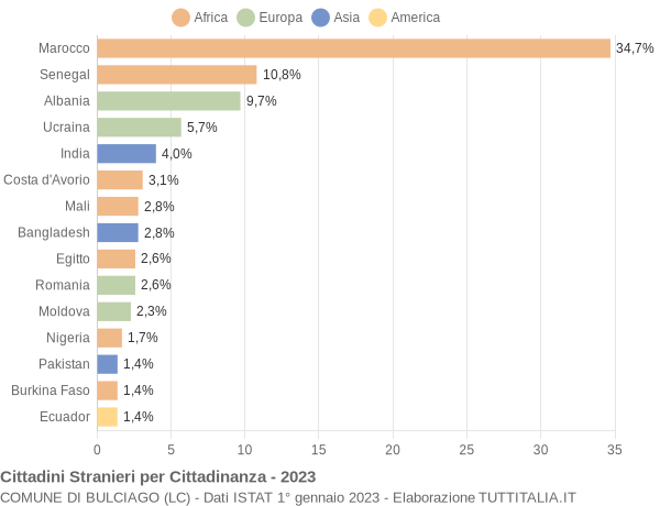 Grafico cittadinanza stranieri - Bulciago 2023