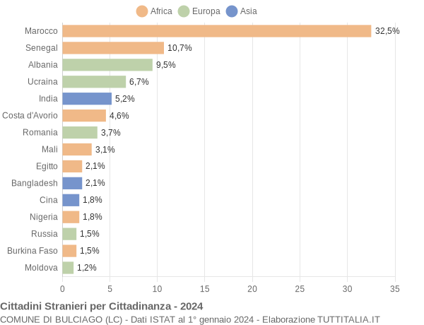 Grafico cittadinanza stranieri - Bulciago 2024