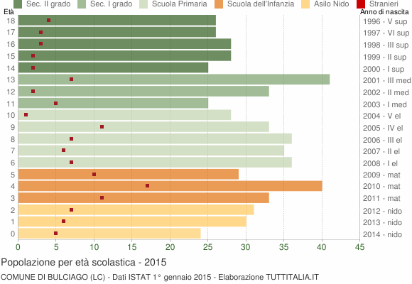 Grafico Popolazione in età scolastica - Bulciago 2015