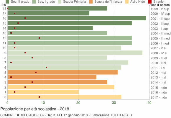 Grafico Popolazione in età scolastica - Bulciago 2018