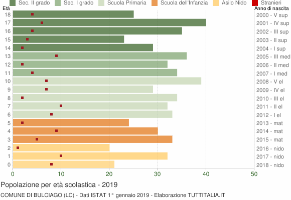 Grafico Popolazione in età scolastica - Bulciago 2019