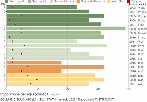 Grafico Popolazione in età scolastica - Bulciago 2022