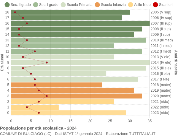 Grafico Popolazione in età scolastica - Bulciago 2024