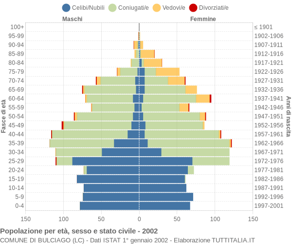Grafico Popolazione per età, sesso e stato civile Comune di Bulciago (LC)