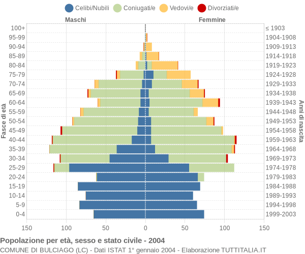 Grafico Popolazione per età, sesso e stato civile Comune di Bulciago (LC)