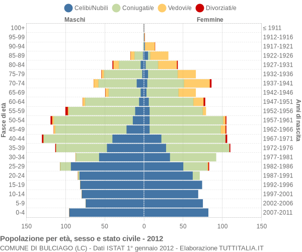 Grafico Popolazione per età, sesso e stato civile Comune di Bulciago (LC)