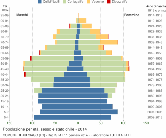 Grafico Popolazione per età, sesso e stato civile Comune di Bulciago (LC)