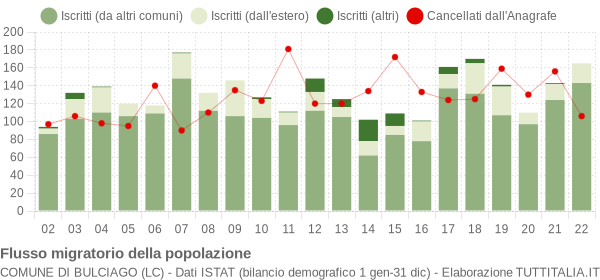 Flussi migratori della popolazione Comune di Bulciago (LC)