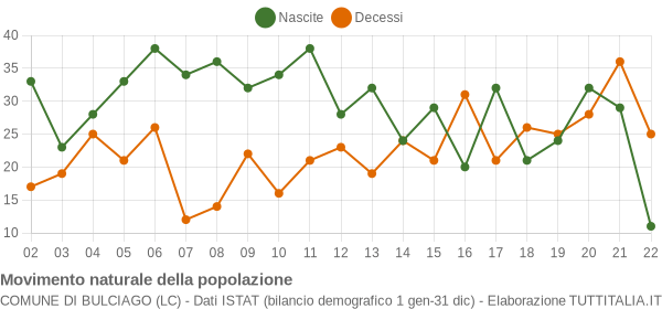 Grafico movimento naturale della popolazione Comune di Bulciago (LC)