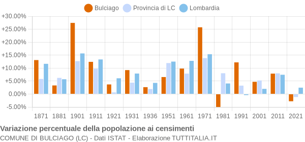 Grafico variazione percentuale della popolazione Comune di Bulciago (LC)