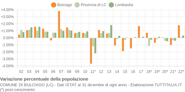 Variazione percentuale della popolazione Comune di Bulciago (LC)