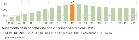 Grafico andamento popolazione stranieri Comune di Castrezzato (BS)