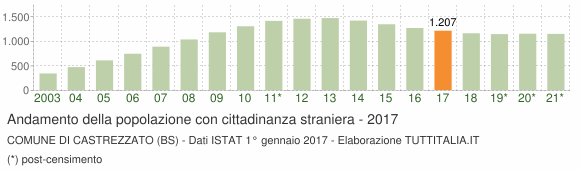Grafico andamento popolazione stranieri Comune di Castrezzato (BS)