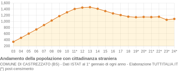 Andamento popolazione stranieri Comune di Castrezzato (BS)