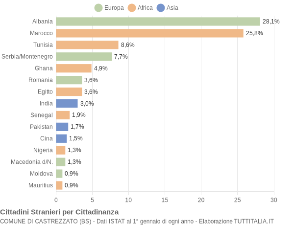 Grafico cittadinanza stranieri - Castrezzato 2004