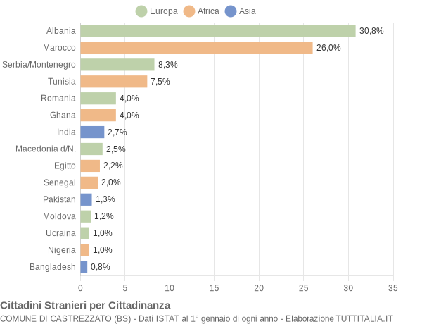 Grafico cittadinanza stranieri - Castrezzato 2005