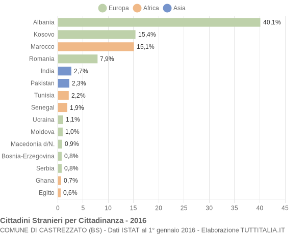 Grafico cittadinanza stranieri - Castrezzato 2016