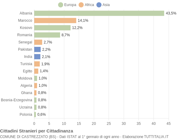 Grafico cittadinanza stranieri - Castrezzato 2018