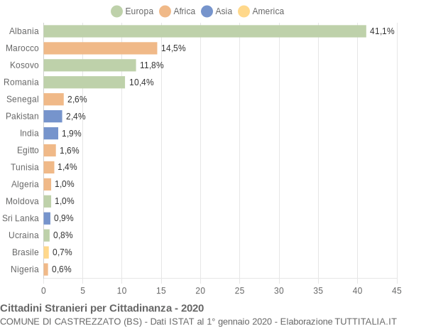 Grafico cittadinanza stranieri - Castrezzato 2020