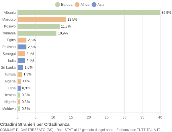 Grafico cittadinanza stranieri - Castrezzato 2021