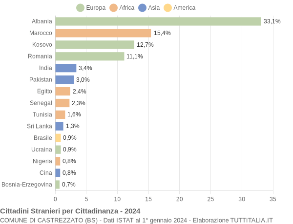 Grafico cittadinanza stranieri - Castrezzato 2024